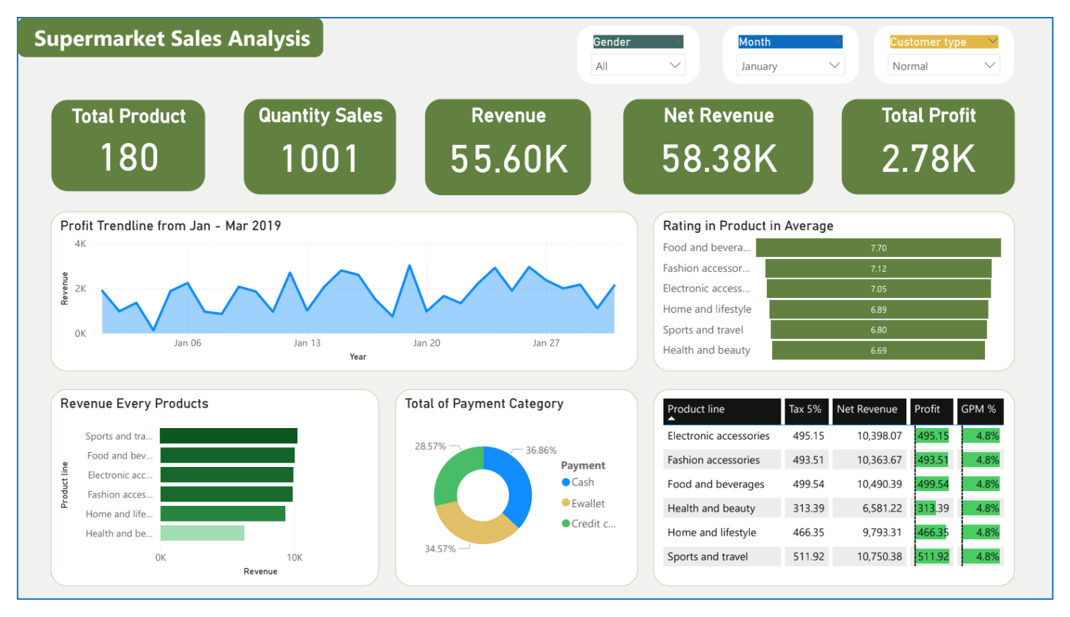 Supermarket Analysis